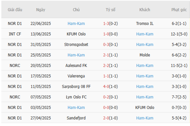 Kèo hot hôm nay: Bryne vs HamKam – 22h00 ngày 29/06 6 Thành tích gần đây của HamKam