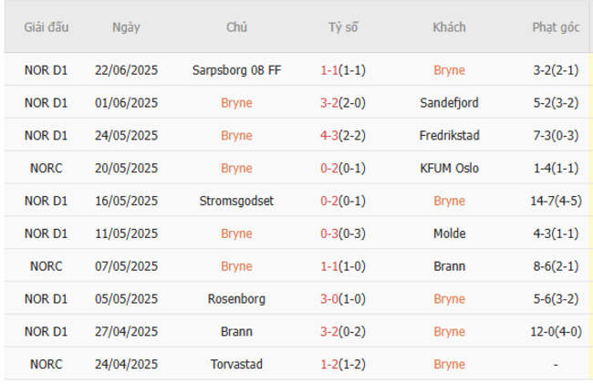 Kèo hot hôm nay: Bryne vs HamKam – 22h00 ngày 29/06 5 Thành tích gần đây của Bryne