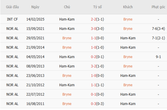 Kèo hot hôm nay: Bryne vs HamKam – 22h00 ngày 29/06 4 Kết quả đối đầu gần đây cặp đấu Bryne vs HamKam
