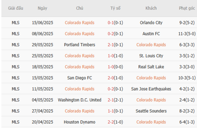 Kèo hot hôm nay: Colorado Rapids vs Los Angeles Galaxy – 08h30 ngày 26/06 5 Thành tích gần đây của Colorado Rapids