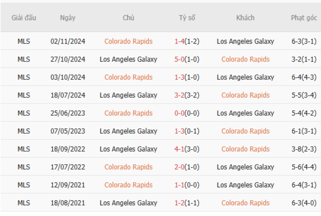 Kèo hot hôm nay: Colorado Rapids vs Los Angeles Galaxy – 08h30 ngày 26/06 4 Kết quả đối đầu gần đây cặp đấu Colorado Rapids vs Los Angeles Galaxy