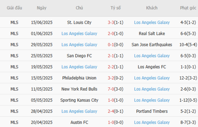 Kèo hot hôm nay: Colorado Rapids vs Los Angeles Galaxy – 08h30 ngày 26/06 6 Thành tích gần đây của Los Angeles Galaxy