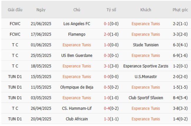 Kèo hot hôm nay: Esperance Tunis vs Chelsea FC – 08h00 ngày 25/06 4 Thành tích gần đây của Esperance Tunis