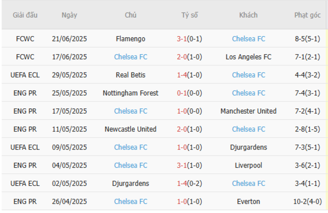 Kèo hot hôm nay: Esperance Tunis vs Chelsea FC – 08h00 ngày 25/06 5 Thành tích gần đây của Chelsea FC