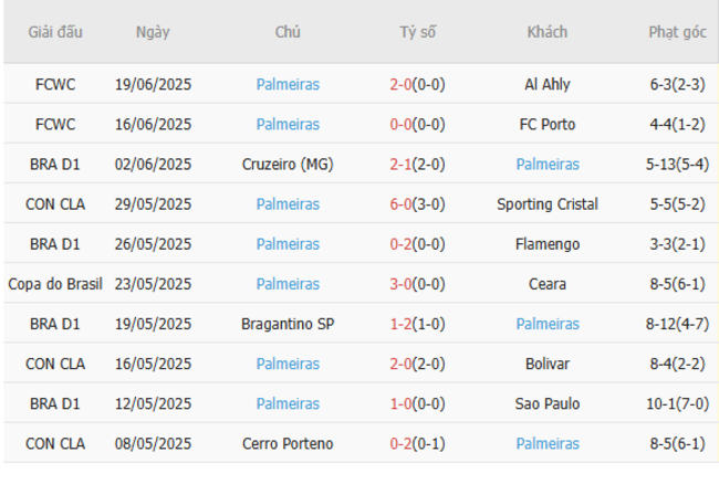 Kèo hot hôm nay: Inter Miami vs Palmeiras – 08h00 ngày 24/06 5 Thành tích gần đây của Palmeiras