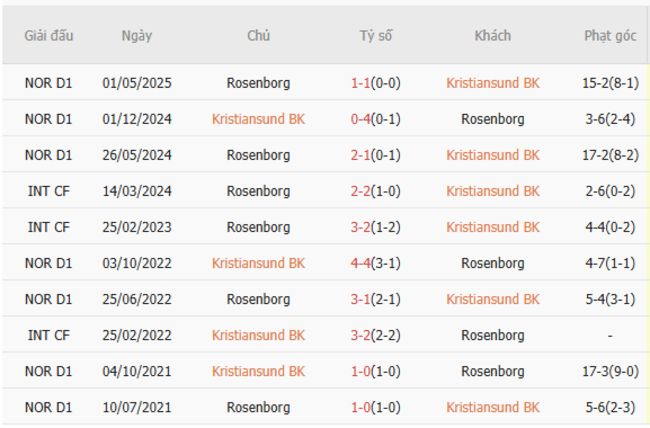 Kèo hot hôm nay: Kristiansund vs Rosenborg – 22h00 ngày 22/06 4 Kết quả đối đầu gần đây cặp đấu Kristiansund vs Rosenborg