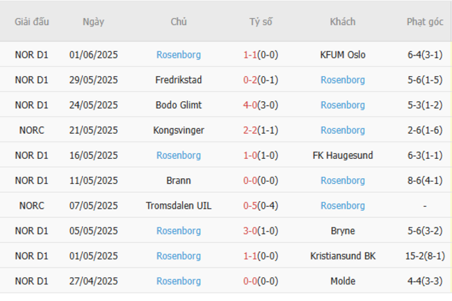 Kèo hot hôm nay: Kristiansund vs Rosenborg – 22h00 ngày 22/06 6 Thành tích gần đây của Rosenborg