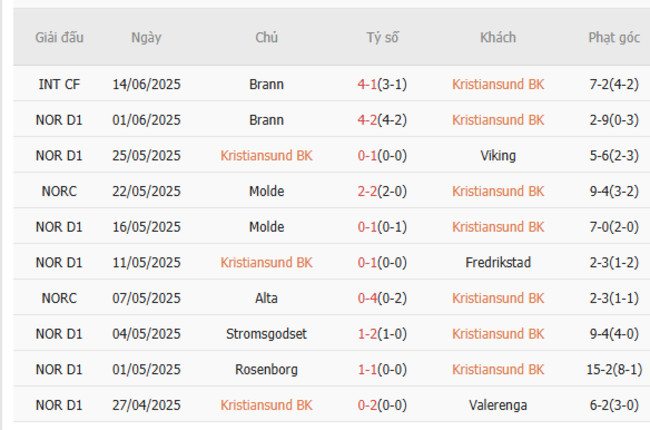 Kèo hot hôm nay: Kristiansund vs Rosenborg – 22h00 ngày 22/06 5 Thành tích gần đây của Kristiansund