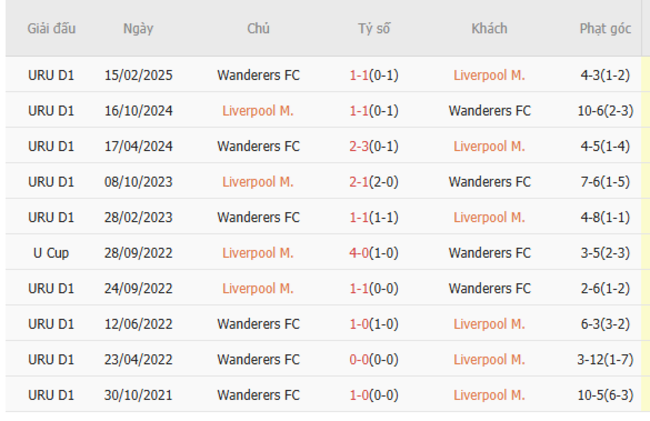 Kèo hot hôm nay: Liverpool M. vs Wanderers FC – 22h00 ngày 28/06 4 Kết quả đối đầu gần đây cặp đấu Liverpool M. vs Wanderers FC