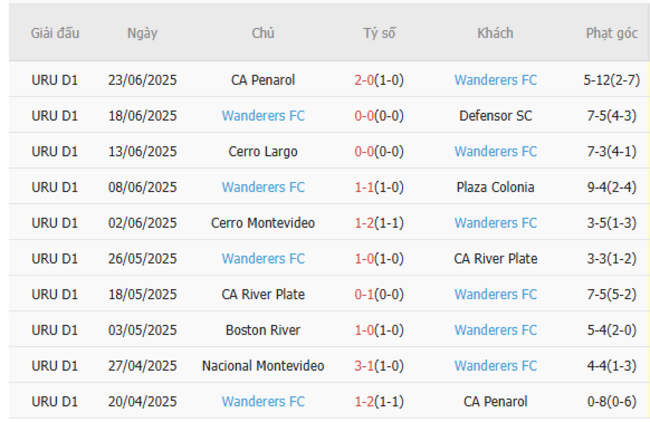 Kèo hot hôm nay: Liverpool M. vs Wanderers FC – 22h00 ngày 28/06 6 Thành tích gần đây của Wanderers FC