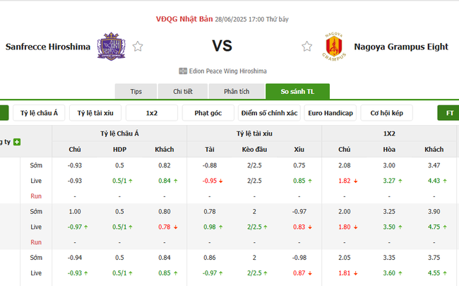 Kèo hot hôm nay: Sanfrecce Hiroshima vs Nagoya Grampus Eight – 17h00 ngày 28/06 3 Tỷ lệ cược kèo thơm trận Sanfrecce Hiroshima vs Nagoya Grampus Eight