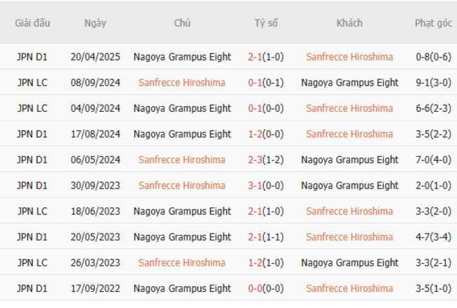 Kèo hot hôm nay: Sanfrecce Hiroshima vs Nagoya Grampus Eight – 17h00 ngày 28/06 4 Kết quả đối đầu gần đây cặp đấu Sanfrecce Hiroshima vs Nagoya Grampus Eight