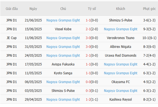Kèo hot hôm nay: Sanfrecce Hiroshima vs Nagoya Grampus Eight – 17h00 ngày 28/06 6 Thành tích gần đây của Nagoya Grampus Eight