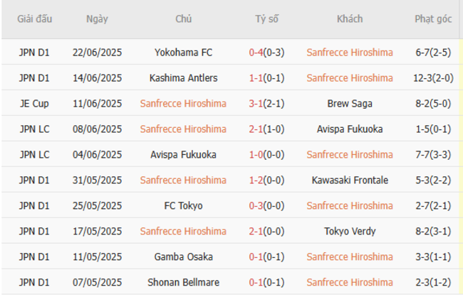 Kèo hot hôm nay: Sanfrecce Hiroshima vs Nagoya Grampus Eight – 17h00 ngày 28/06 5 Thành tích gần đây của Sanfrecce Hiroshima