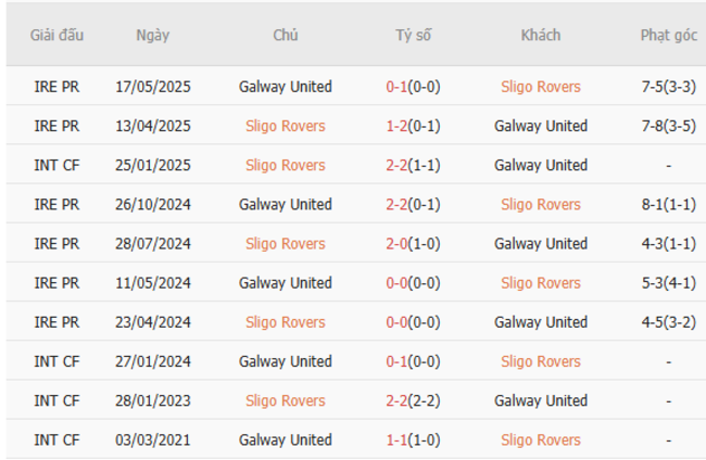 Kèo hot hôm nay: Sligo Rovers vs Galway United – 01h45 ngày 24/06 4 Kết quả đối đầu gần đây cặp đấu Sligo Rovers vs Galway United
