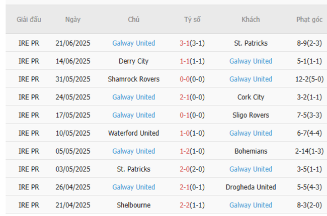 Kèo hot hôm nay: Sligo Rovers vs Galway United – 01h45 ngày 24/06 6 Thành tích gần đây của Galway United