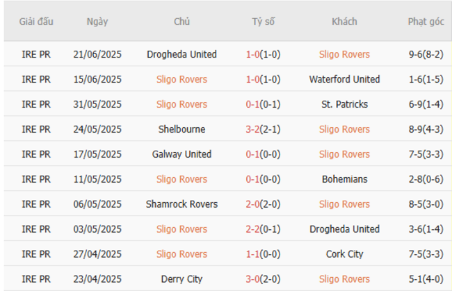 Kèo hot hôm nay: Sligo Rovers vs Galway United – 01h45 ngày 24/06 5 Thành tích gần đây của Sligo Rovers