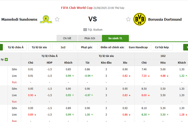 Kèo hot hôm nay: Mamelodi Sundowns vs Borussia Dortmund – 23h00 ngày 21/06 3 Tỷ lệ cược cho kèo thơm trận Mamelodi Sundowns vs Borussia Dortmund