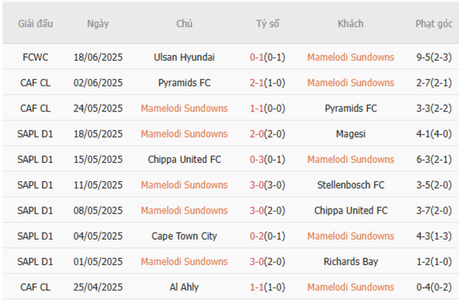 Kèo hot hôm nay: Mamelodi Sundowns vs Borussia Dortmund – 23h00 ngày 21/06 4 Thành tích gần đây của Mamelodi Sundowns