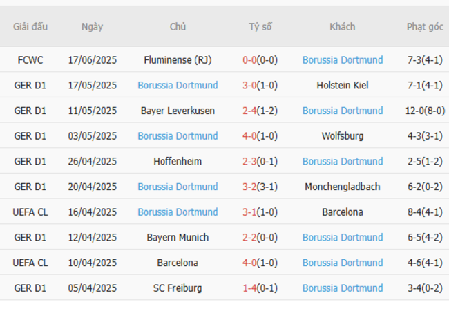 Kèo hot hôm nay: Mamelodi Sundowns vs Borussia Dortmund – 23h00 ngày 21/06 5 Thành tích gần đây của Borussia Dortmund