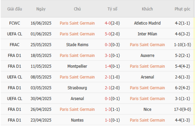 Kèo hot hôm nay: PSG vs Botafogo – 08h00 ngày 20/06 4 Thành tích gần đây của PSG