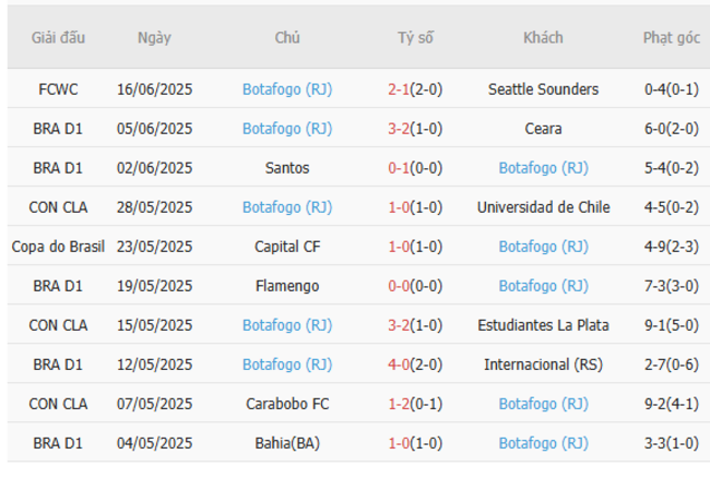 Kèo hot hôm nay: PSG vs Botafogo – 08h00 ngày 20/06 5 Thành tích gần đây của Botafogo