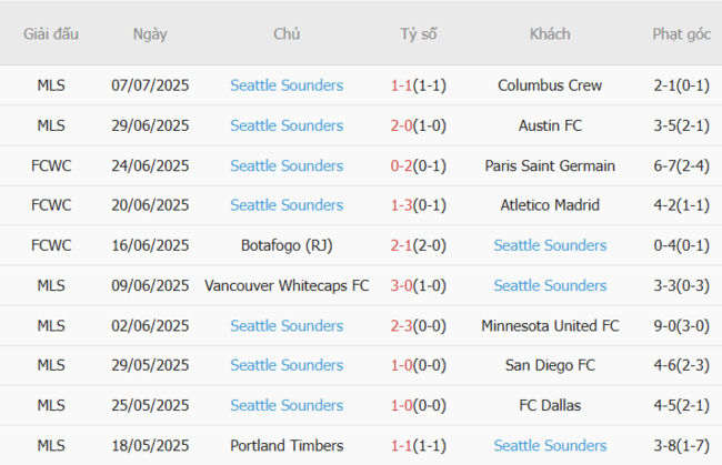 Kèo hot hôm nay Sporting Kansas City vs Seattle Sounders, 7h30 13/07 6 Phong độ của Seattle Sounders