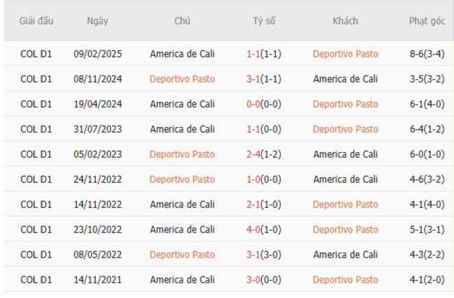 Kết quả đối đầu gần đây cặp đấu Deportivo Pasto vs America de Cali