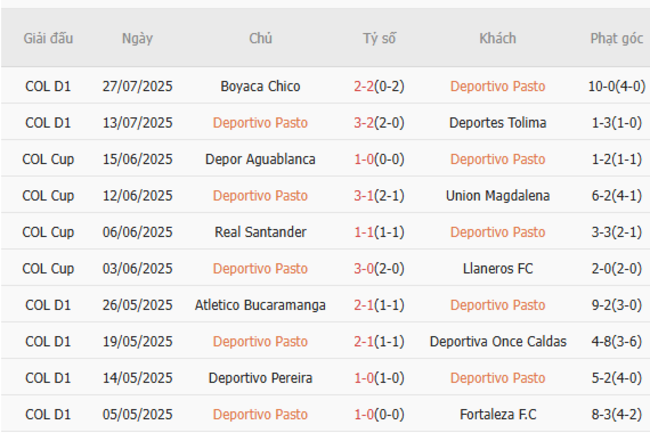 Thành tích gần đây của Deportivo Pasto