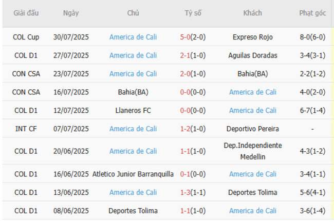 Thành tích gần đây của America de Cali