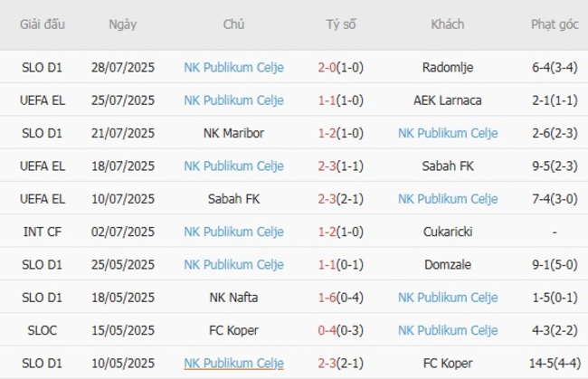 Thành tích gần đây của NK Publikum Celje