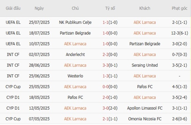 Thành tích gần đây của AEK Larnaca