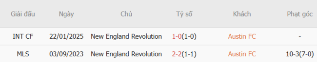 Kèo hot hôm nay Austin FC vs New England Revolution, 7h30 13/07 3 Kết quả đối đầu gần đây cặp đấu Austin FC vs New England Revolution