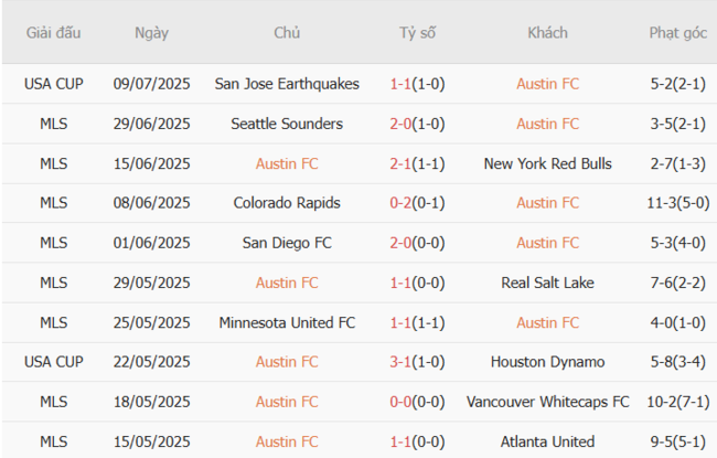Kèo hot hôm nay Austin FC vs New England Revolution, 7h30 13/07 4 Phong độ của Austin FC