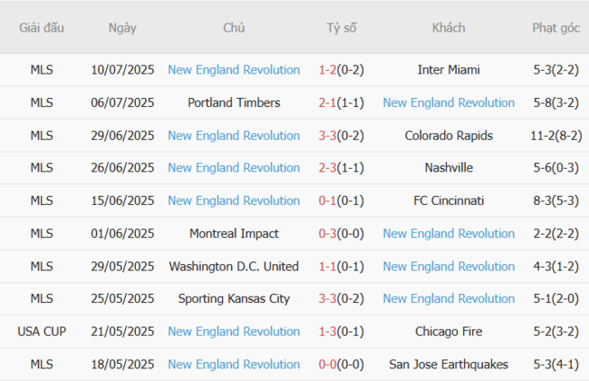 Kèo hot hôm nay Austin FC vs New England Revolution, 7h30 13/07 5 Phong độ của New England Revolution
