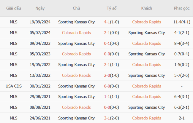 Kèo hot hôm nay: Colorado Rapids vs Kansas City – 8h30 ngày 05/07 4 Kết quả đối đầu gần đây cặp đấu Colorado Rapids vs Kansas City