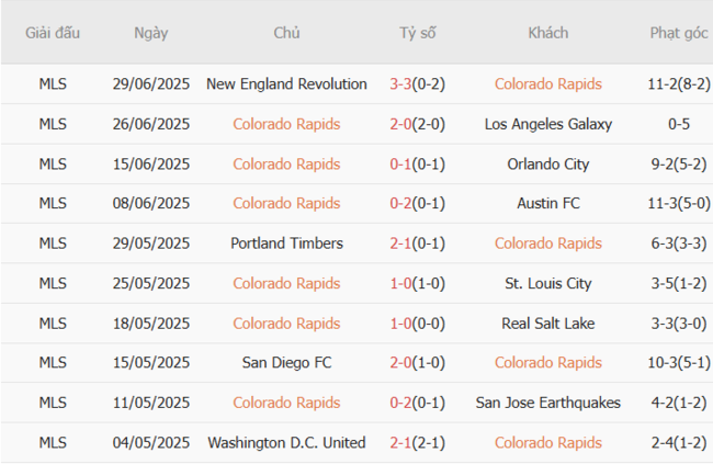 Kèo hot hôm nay: Colorado Rapids vs Kansas City – 8h30 ngày 05/07 5 Thành tích gần đây của Colorado Rapids