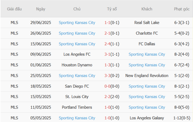 Kèo hot hôm nay: Colorado Rapids vs Kansas City – 8h30 ngày 05/07 6 Thành tích gần đây của Kansas City