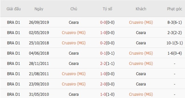 Kèo hot hôm nay: Cruzeiro vs Ceara – 02h00 ngày 28/07 5 Kết quả đối đầu gần đây cặp đấu Cruzeiro vs Ceara