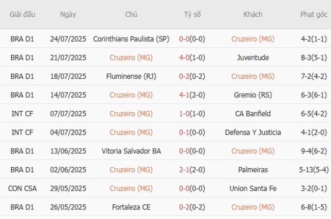 Kèo hot hôm nay: Cruzeiro vs Ceara – 02h00 ngày 28/07 3 Thành tích gần đây của Cruzeiro