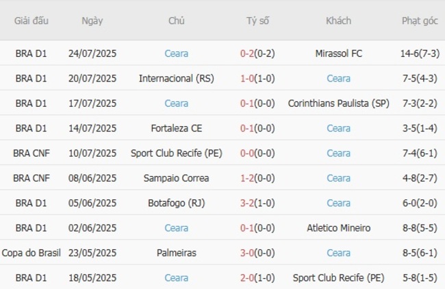 Kèo hot hôm nay: Cruzeiro vs Ceara – 02h00 ngày 28/07 6 Thành tích gần đây của Ceara