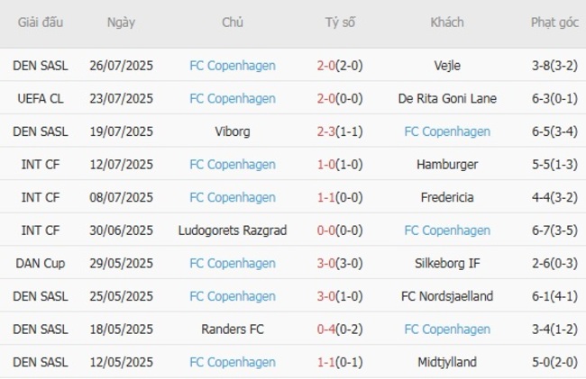 Kèo hot hôm nay: De Rita Goni Lane vs FC Copenhagen – 01h00 ngày 30/07 6 Thành tích gần đây của FC Copenhagen