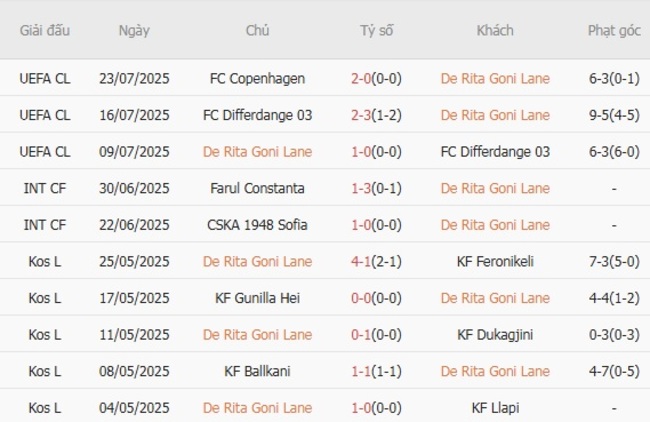 Kèo hot hôm nay: De Rita Goni Lane vs FC Copenhagen – 01h00 ngày 30/07 5 Thành tích gần đây của De Rita Goni Lane