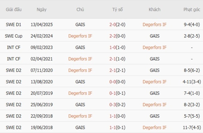 Kèo hot hôm nay: Degerfors IF vs GAIS, 22h30 19/07 4 Kết quả đối đầu gần đây cặp đấu Degerfors IF vs GAIS