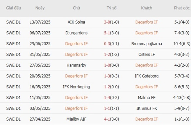 Kèo hot hôm nay: Degerfors IF vs GAIS, 22h30 19/07 5 Thành tích gần đây của Degerfors IF
