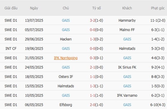 Kèo hot hôm nay: Degerfors IF vs GAIS, 22h30 19/07 6 Thành tích gần đây của GAIS