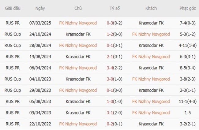 Kết quả đối đầu gần đây cặp đấu FK Nizhny Novgorod vs Krasnodar FK