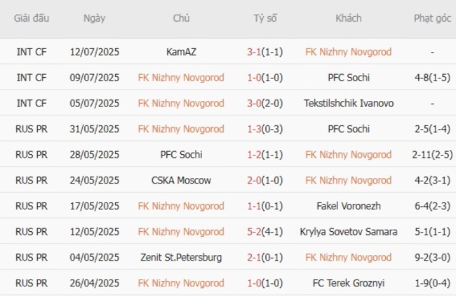 Thành tích gần đây của FK Nizhny Novgorod