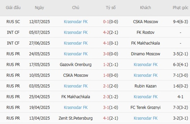 Thành tích gần đây của Krasnodar FK