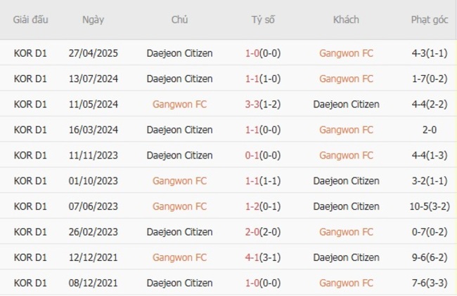 Kèo hot hôm nay: Gangwon FC vs Daejeon Citizen, 17h00 ngày 19/07 4 Kết quả đối đầu gần đây cặp đấu Gangwon FC vs Daejeon Citizen